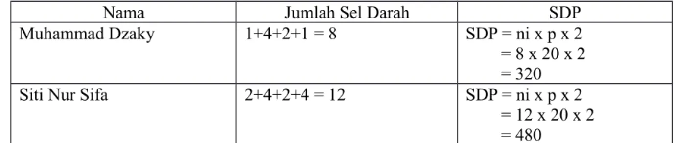 Tabel 2. Perhitungan SDP
