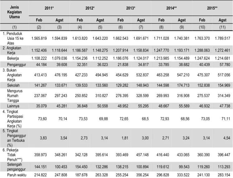 Tabel 1.  Penduduk  Menurut  Jenis  Kegiatan  Utama  Provinsi  Kalimantan  Tengah,  2011-2015 