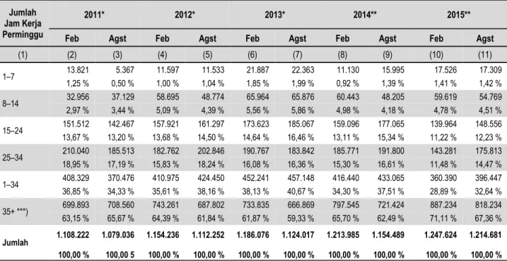 Tabel 4.  Penduduk Usia 15 Tahun ke Atas yang Bekerja Menurut Jumlah Jam Kerja Per  Minggu Provinsi Kalimantan Tengah Tahun, 2011-2015 