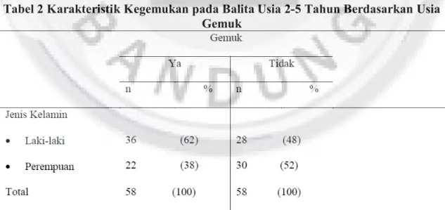 Tabel 2 Karakteristik Kegemukan pada Balita Usia 2-5 Tahun Berdasarkan Usia  Gemuk 