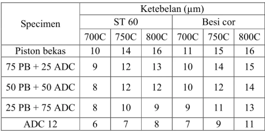 Tabel 6 ketebalan interface layer piston bimetal 
