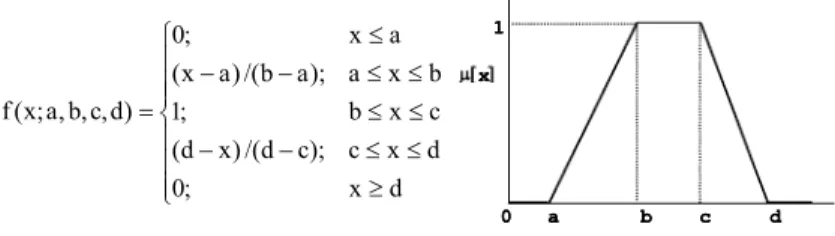 Gambar 5.35  Grafik fungsi Trapmf 