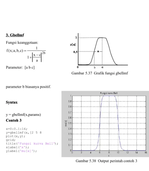 Gambar 5.37  Grafik fungsi gbellmf 