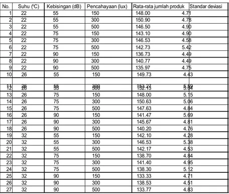 Tabel 1. Rata-rata jumlah produk dan standar deviasi