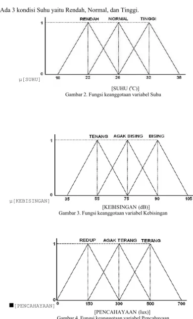 Gambar 3. Fungsi keanggotaan variabel Kebisingan