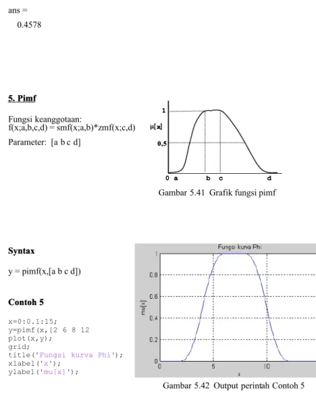 Gambar 5.41  Grafik fungsi pimf 