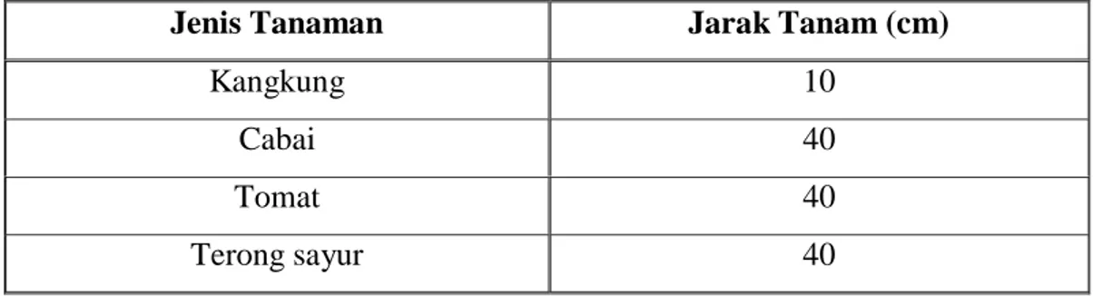 Tabel 2. Jenis Tanaman dan Jarak Tanam dalam Teknologi Aquaponik  Jenis Tanaman  Jarak Tanam (cm) 