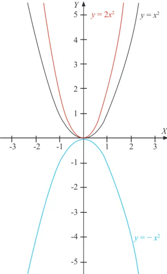 Gambar  3HUEDQGLQJDQ*UD¿NIXQJVLNXDGUDWy = x 2 ,  y = -x 2  dan y = 2x 2