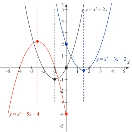 Gambar  3HUEDQGLQJDQ*UD¿NIXQJVLNXDGUDWy = x 2 x,  y = -x 2 ±xGDQy = -x 2  – 5x – 4 Garis putus-putus pada gambar di atas menerupakan sumbu simetri