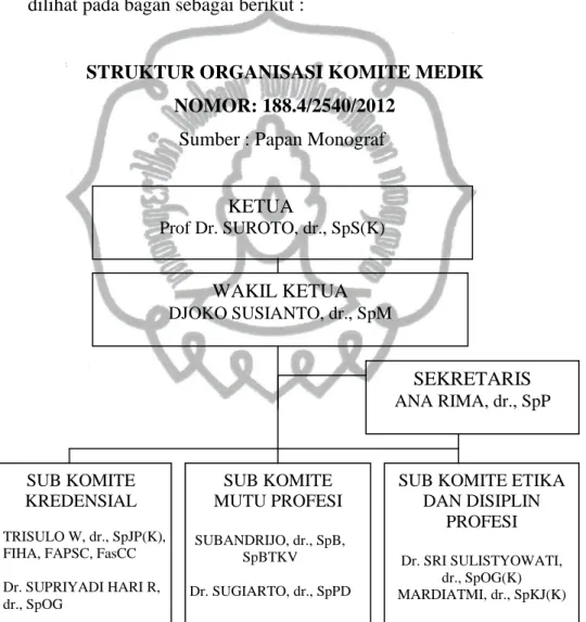 Gambar 4. Struktur Organisasi Komite Medik WAKIL KETUA DJOKO SUSIANTO, dr., SpM  SEKRETARIS  ANA RIMA, dr., SpP SUB KOMITE KREDENSIAL TRISULO W, dr., SpJP(K), FIHA, FAPSC, FasCC 