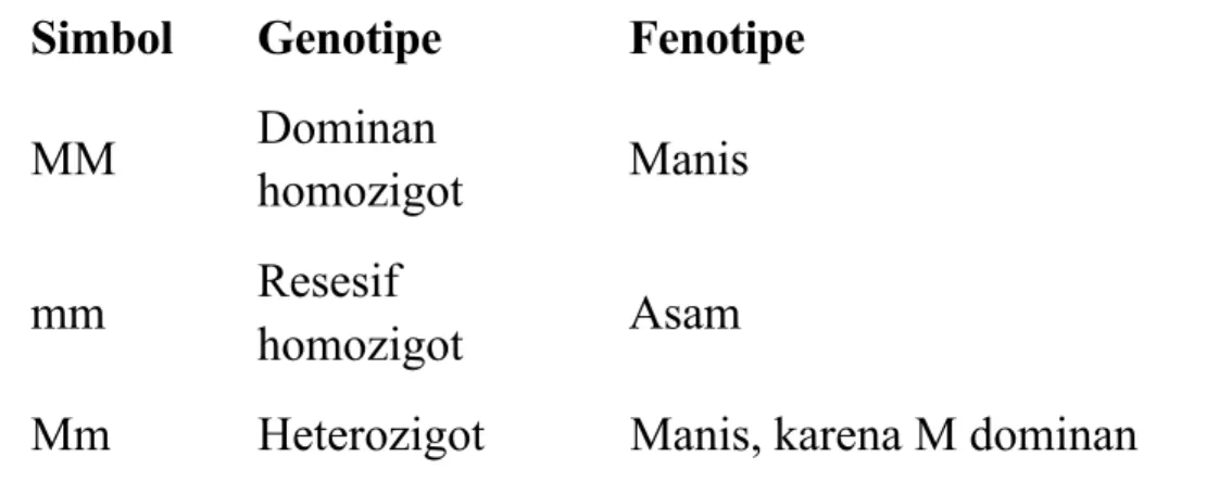 Tabel genotipe dan fenotipe pada buah yang memiliki rasa manis dominan Simbol Genotipe Fenotipe