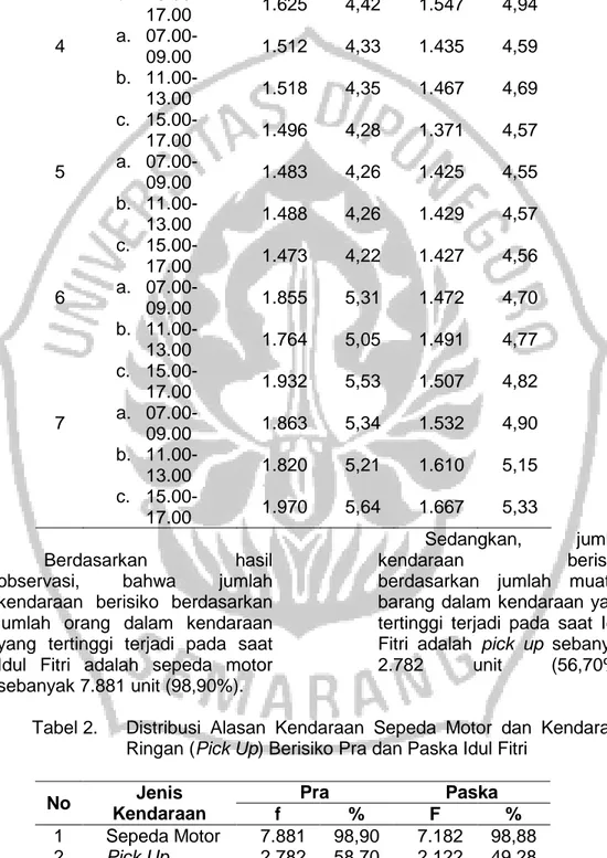 Tabel 2.  Distribusi  Alasan  Kendaraan  Sepeda  Motor  dan  Kendaraan  Ringan (Pick Up) Berisiko Pra dan Paska Idul Fitri 