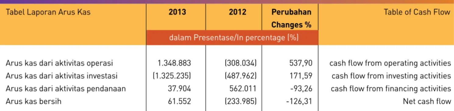 Tabel Laporan Arus Kas  2013  2012  Perubahan   Table of Cash Flow