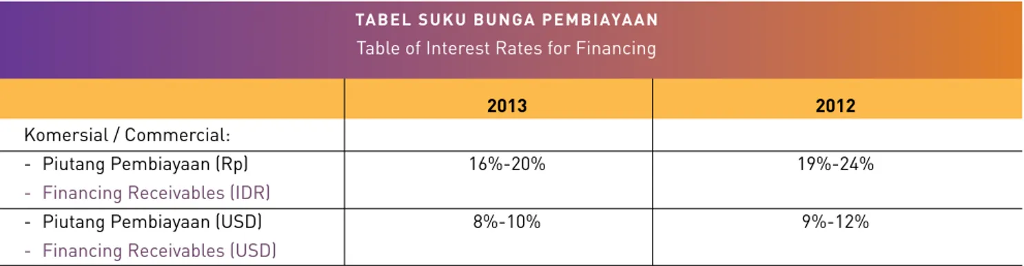 TAbEL sUKU bUNgA PEMbiAYAAN  Table of Interest Rates for Financing    