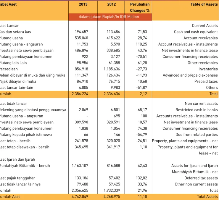 Tabel Aset  2013  2012  Perubahan  Table of Assets