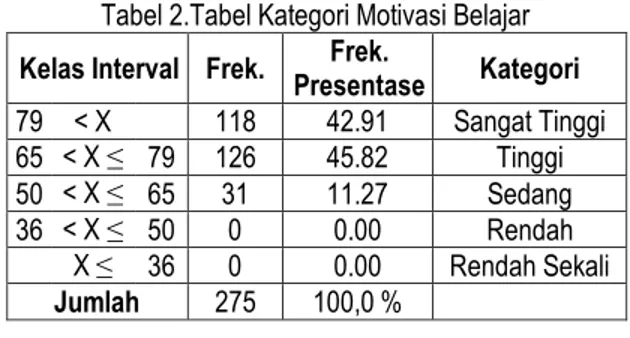 Tabel 1.Tabel Kategori Pengelolaan Kelas  Kelas Interval  Frek  Frek. 