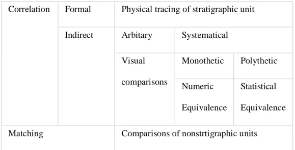 Tabel Hubungan dari Korelasi Langsung, Korelasi Tidak Langsung dan Matching   Correlation  Formal  Physical tracing of stratigraphic unit 
