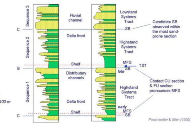 Gambar  Kandidat  Sequence  Boundary  (SB)  dan  Maximum  Flooding  Surface  (MSF)  (Possamentier &amp; Allen 1999) 