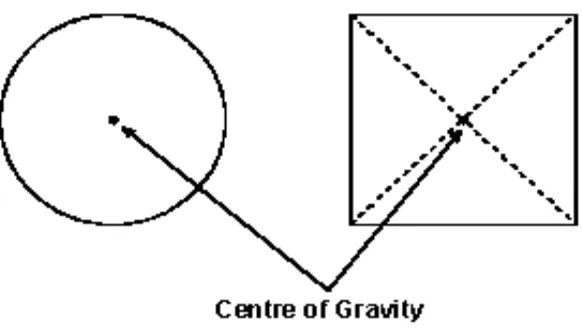 Gambar 1. 1 Pusat Gravitasi dari lingkaran dan bujur sangkar