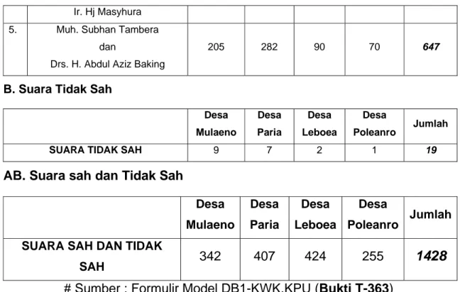 Tabel 2.  Rekapitulasi Hasil penghitungan Suara Pasangan Calon di  Kecamatan Poleang Tengah oleh Termohon 