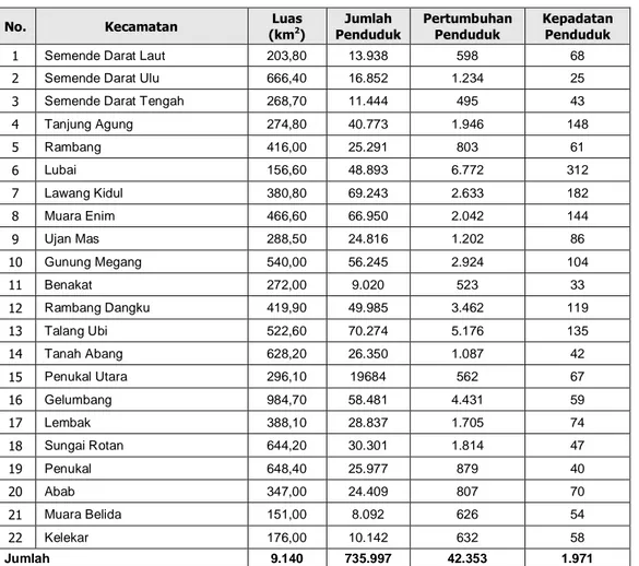 Tabel DE-1.  Luas Wilayah, Jumlah Penduduk, Laju Pertumbuhan dan Kepadatan per Kecamatan  Kabupaten: Muara Enim 