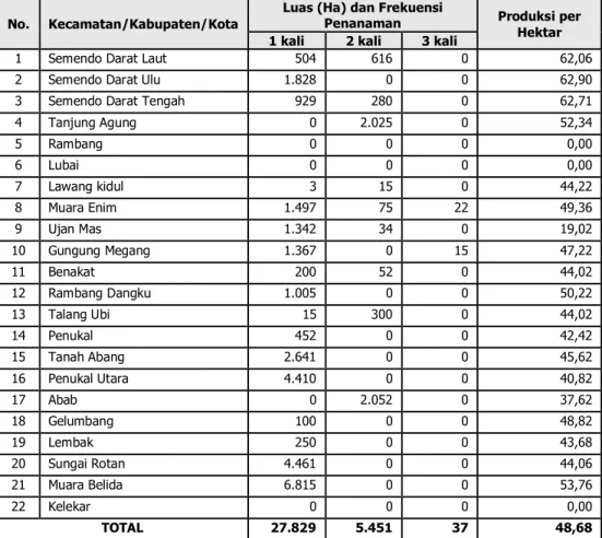 Tabel SE-4.  Luas Lahan Sawah menurut Frekuensi Penanaman dan Hasil Produksi per Hektar  Kabupaten: Muara Enim 