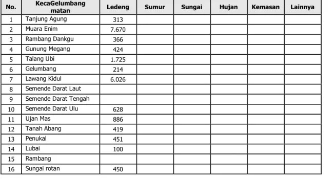 Tabel SE-3A. Jumlah Rumah Tangga dan Sumber Air Minum  Kabupaten: Muara Enim 