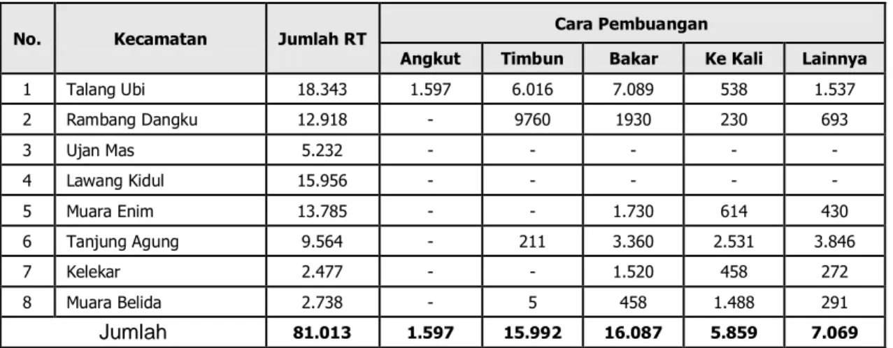 Tabel SP-1A. Jumlah Rumah Tangga dan menurut Cara Pembuangan Sampah  Kabupaten: Muara Enim 