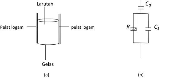 Gambar 3.5 (a). Sel  frekwensi tinggi sederhana, (b). Rangkaian listrik yang ekivalen dengan gambar (a),  dimana C g  = kapasitansi yang menembus dinding gelas, C 1  = kapasitansi larutan dan R = resistansi  larutan