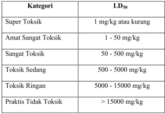 Tabel 1. Kategori Toksik (Lu, 1995)
