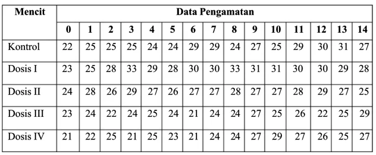 Tabel 11. Rata-Rata Bobot Mencit Mencit 