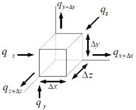 Gambar 1. Control volume benda pada koordinat Cartesius dimensi tiga. 