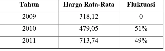 Tabel 2  Fluktuasi Harga Rata-Rata Saham di Indeks Pefindo25 Selama Periode Tahun 2009-2011 (dalam Rp) 