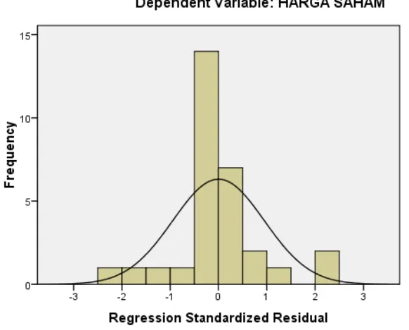 Gambar 2. Grafik Histogram  