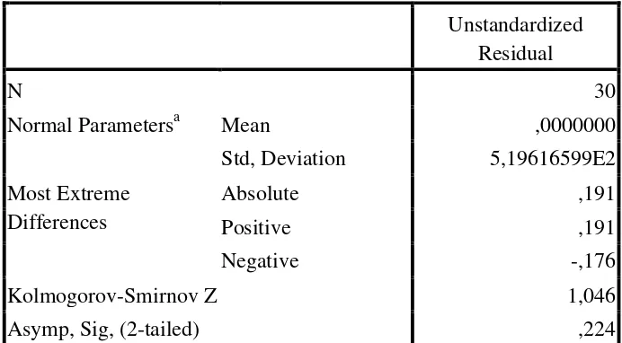 Tabel 7  Hasil Uji One-Sample Kolmogorov-Smirnov 