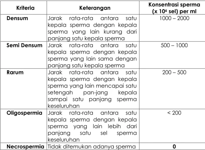 Tabel  4.  Konsentrasi  spermaa  berdasarkan  jarak  antar  kepala  Sperma 
