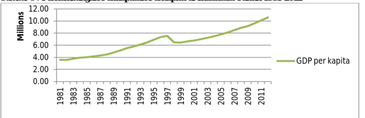 Gambar 3 : Perkembangan Pendapatan Perkapita di Indonesia Tahun 1981-2012 