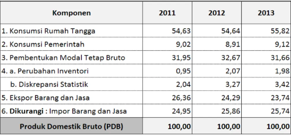 Gambar 4: Komponen PBD menurut Pengeluaran Tahun 2011-2013  