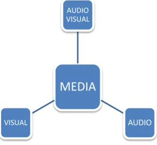 Gambar II.15. Klasifikasi Media Pembelajaran 