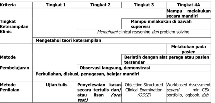 Tabel Matriks Tingkat Keterampilan Klinis, Metode Pembelajaran dan Metode Penilaian untuk setiap tingkat kemampuan 