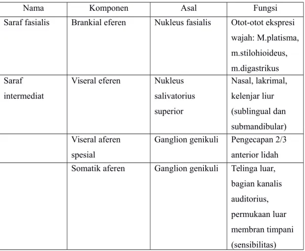 Tabel 1. Nervus fasialis. [1] 