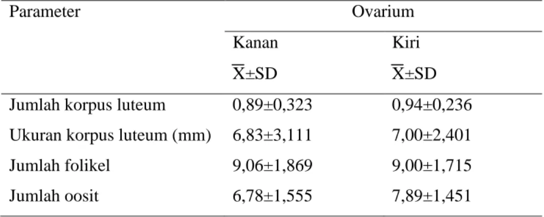 Tabel 1. Rerata (X±SD ) Ukuran Korpus Luteum, Jumlah Korpus Luteum, Jumlah  Folikel, dan Jumlah Oosit pada Ovarium Kanan dan Kiri Sapi Bali