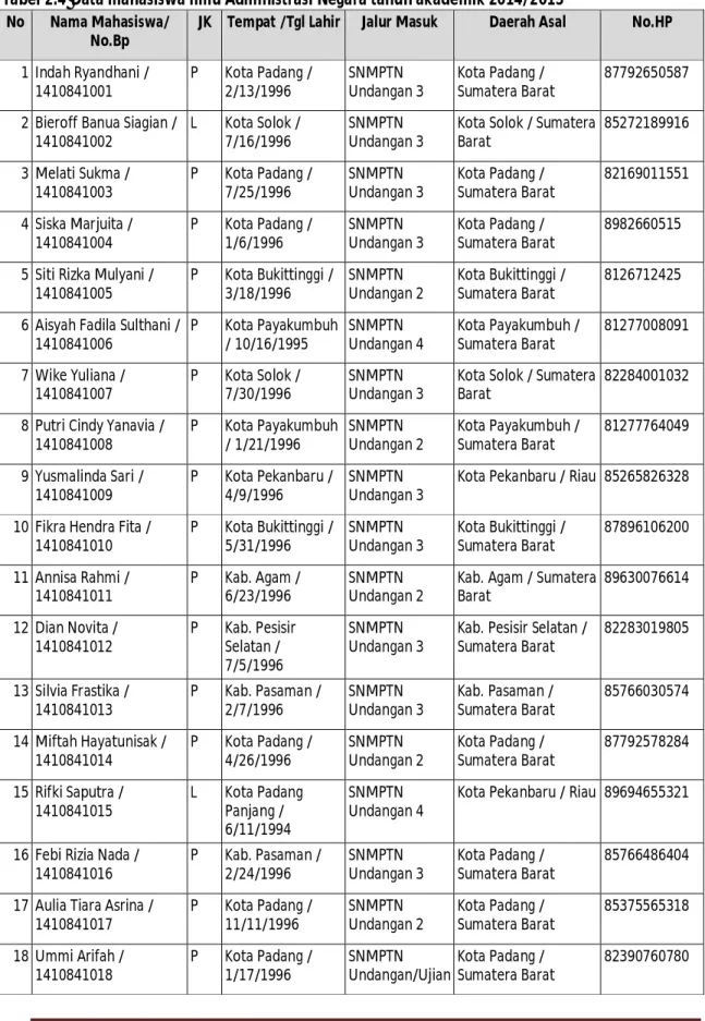 Tabel 2.4 Data mahasiswa Ilmu Administrasi Negara tahun akademik 2014/2015  No  Nama Mahasiswa/ 