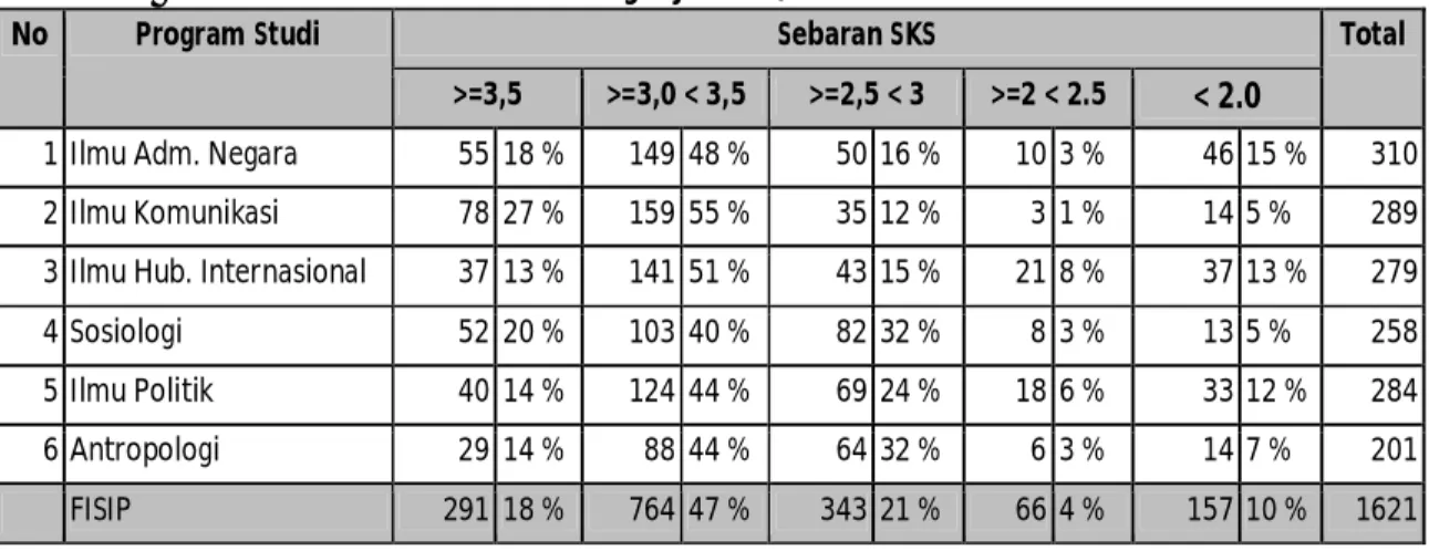 Tabel 3.10 Sebaran IP mahasiswa semester ganjil 2014/2015 