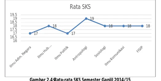 Tabel  di  atas  menerangkan  bahwa,  pada  semester  ganjil  2014/2015  rata-rata  SKS  yang  diambil  oleh  mahasiswa  FISIP  adalah  18  SKS