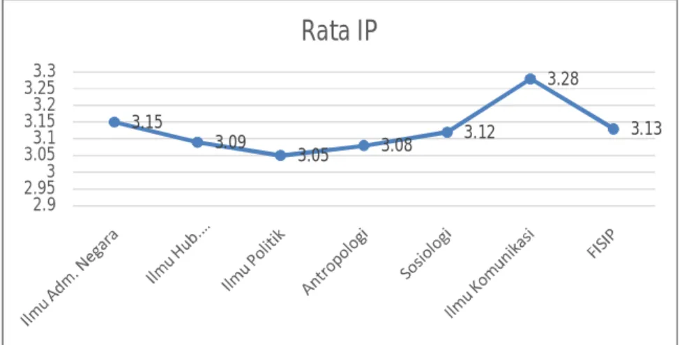 Tabel di atas menerangkan bahwa, pada semester  ganjil  2014/2015  rata-rata IP mahasiswa  FISIP sebesar 3,13, sedangkan IPK rata-rata sebesar 3.02