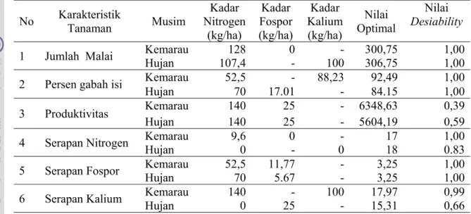 Tabel 16. Dosis dan respon optimal untuk masing-masing karakteristik tanaman  padi pada respon tunggal  
