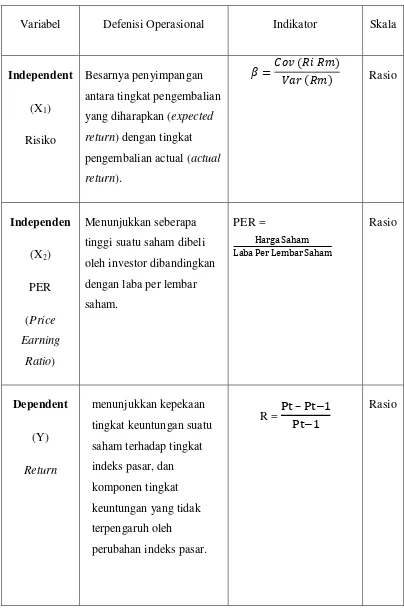 Tabel 3.Deskripsi operasional variabel 