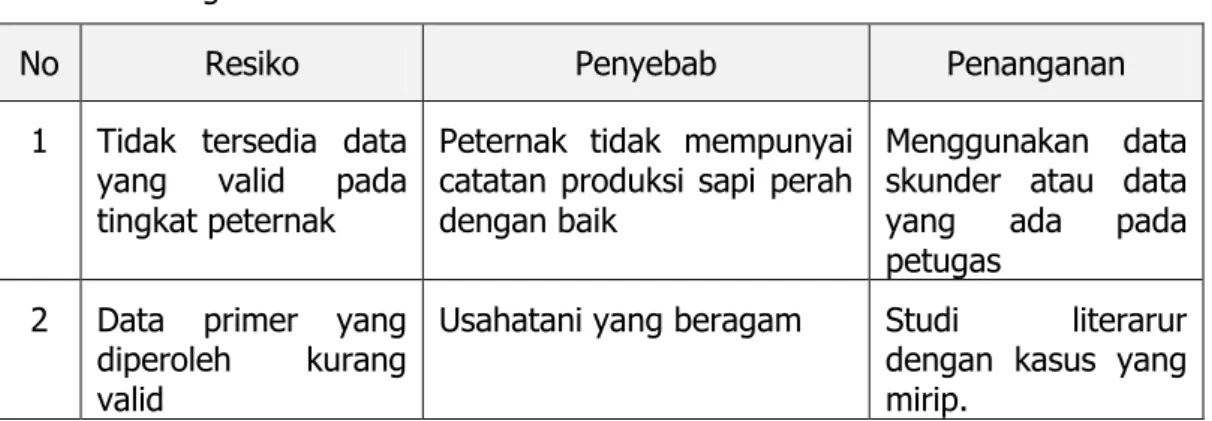 Tabel 2  Daftar  Penanganan  Resiko  dalam  Pelaksanaan  Pengkajian  Sistem  Usaha  Agribisnis  sapi        Perah  di  Sentra  Pengembangan  di  Provinsi  Bengkulu tahun 2014