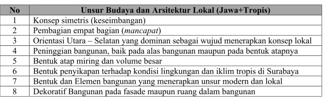 Tabel 2.  Unsur budaya dan arsitektur lokal (Jawa+tropis)  